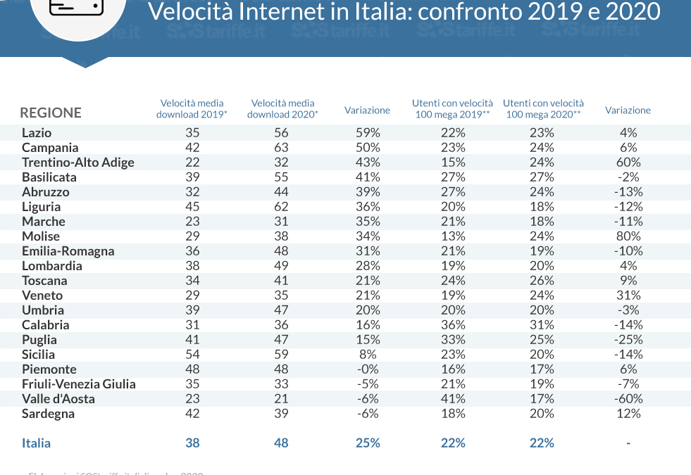 Lockdown e Internet: è la Campania la regione in cui si naviga più veloce